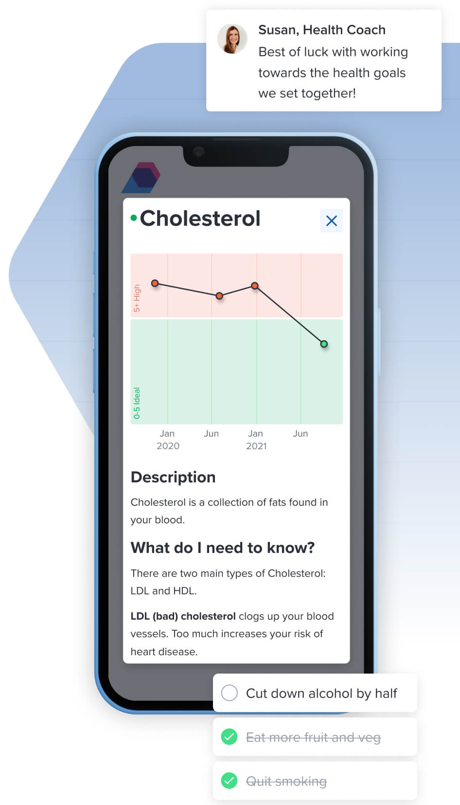 Cholesterol chart